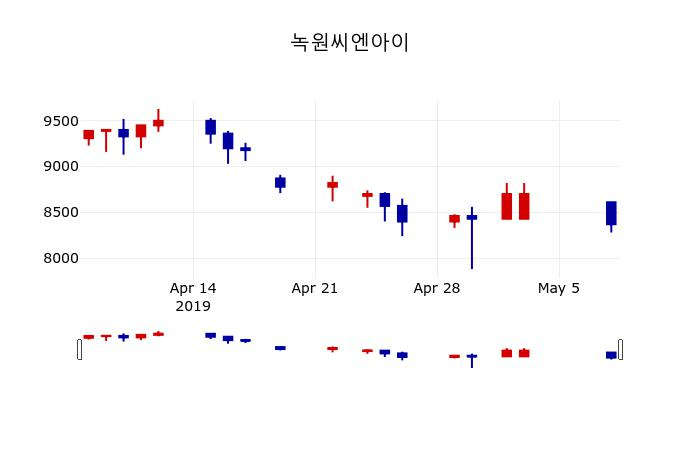 ▲지난 30영업일 동안 녹원씨엔아이 주가변동정보