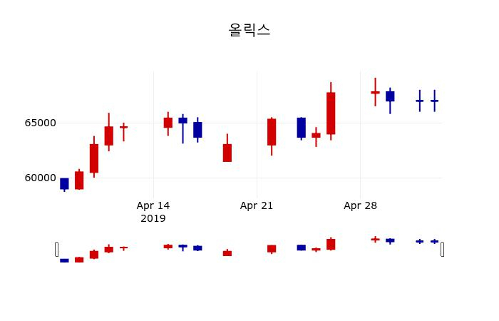 ▲지난 30영업일 동안 올릭스 주가변동정보