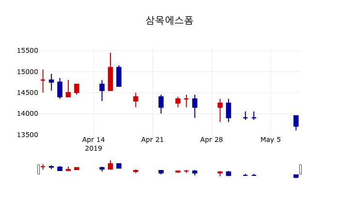 ▲지난 30영업일 동안 삼목에스폼 주가변동정보