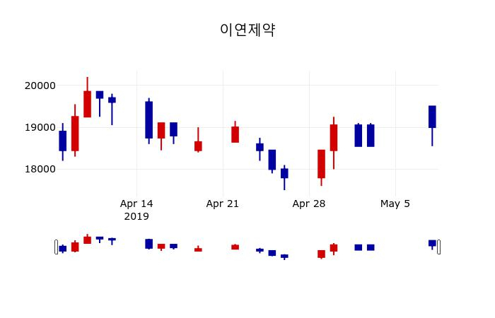 ▲지난 30영업일 동안 이연제약 주가변동정보
