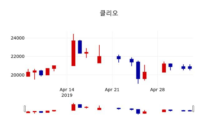▲지난 30영업일 동안 클리오 주가변동정보