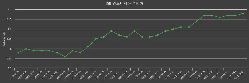 7일 인도네시아 루피 환율 살때 8.26원, 팔때 8.09원 ▲0.12%상승