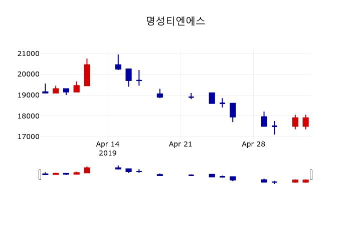 ▲지난 30영업일 동안 명성티엔에스 주가변동정보