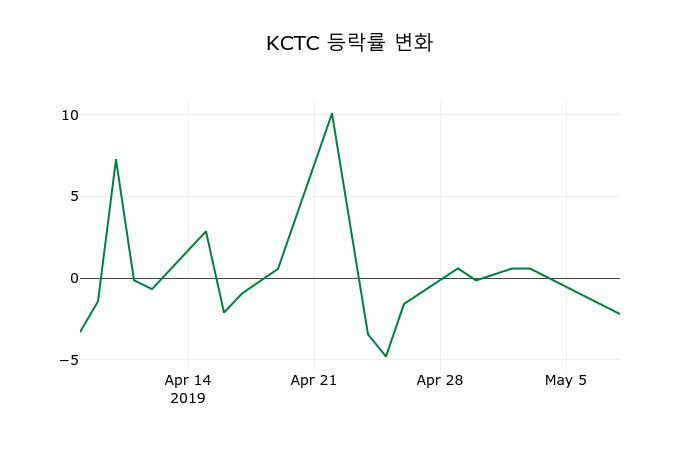 ▲지난 2주간의 등락률 변동정보