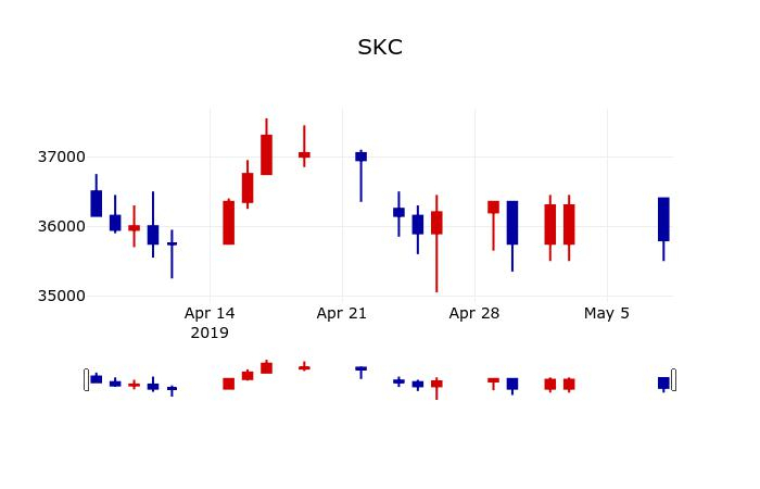 ▲지난 30영업일 동안 SKC 주가변동정보