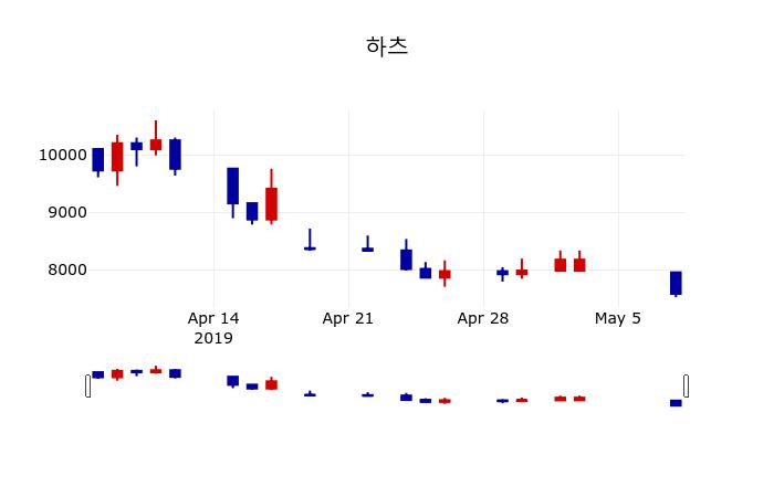 ▲지난 30영업일 동안 하츠 주가변동정보