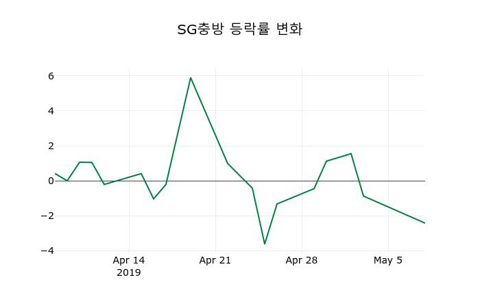 ▲지난 2주간의 등락률 변동정보