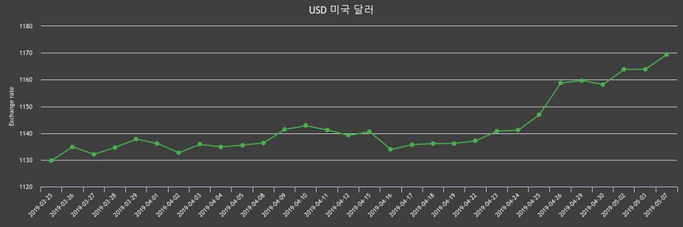 7일 미국환율 7일 달러화 살때 환율1,181.09원, 팔때 1,157.7원 ▲0.47%상승