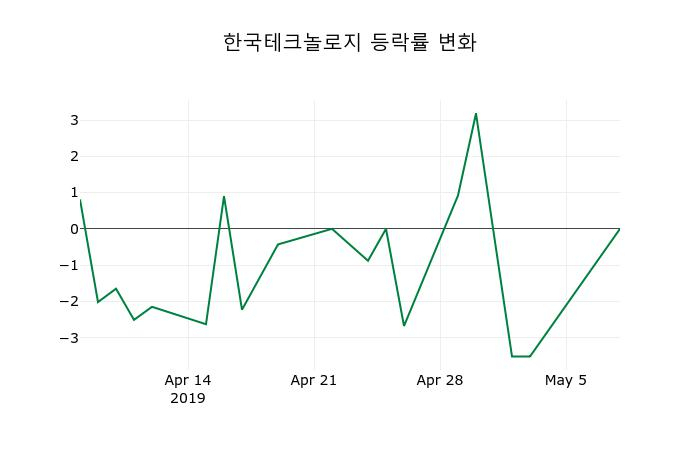 ▲지난 2주간의 등락률 변동정보