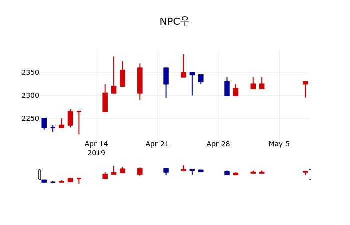 ▲지난 30영업일 동안 NPC우 주가변동정보