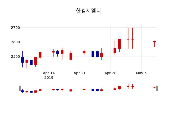 ▲지난 30영업일 동안 한컴지엠디 주가변동정보
