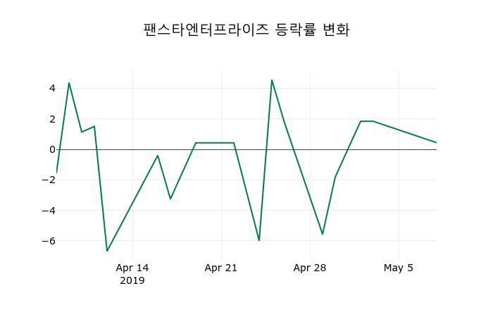 ▲지난 2주간의 등락률 변동정보
