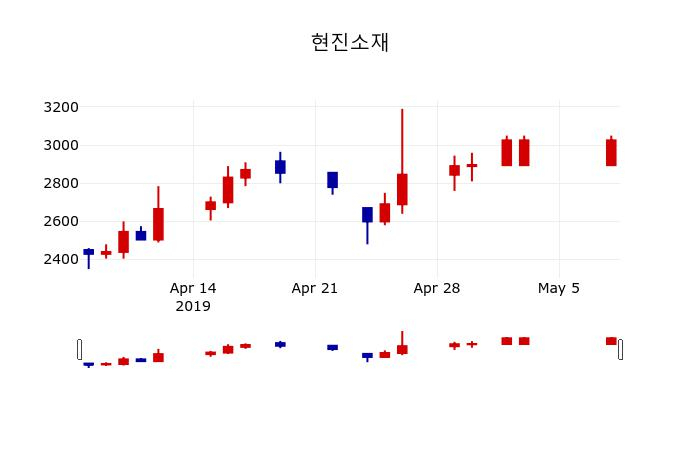 ▲지난 30영업일 동안 현진소재 주가변동정보