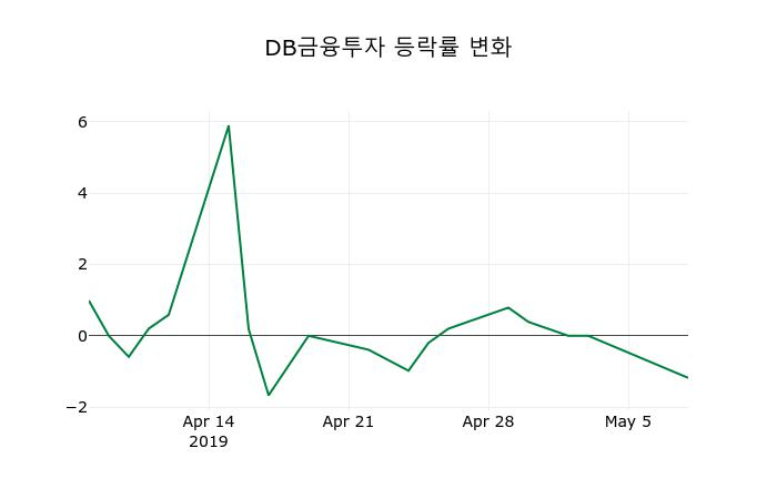 ▲지난 2주간의 등락률 변동정보