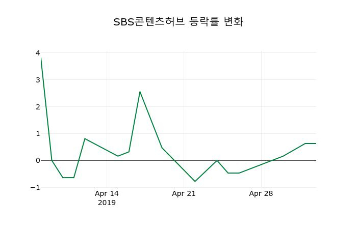 ▲지난 2주간의 등락률 변동정보