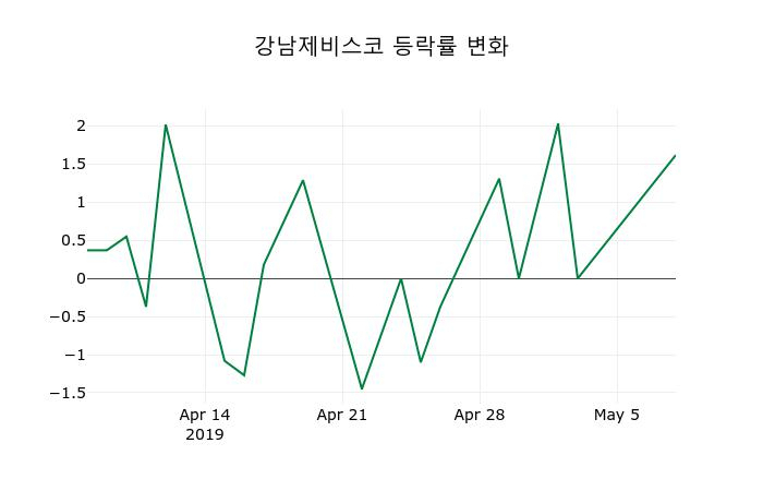 ▲지난 2주간의 등락률 변동정보