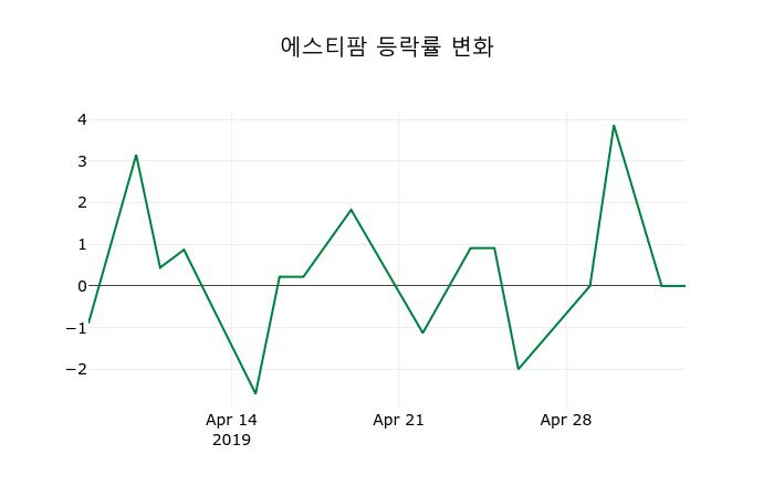 ▲지난 2주간의 등락률 변동정보