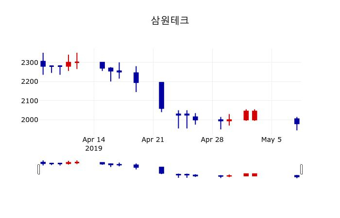 ▲지난 30영업일 동안 삼원테크 주가변동정보