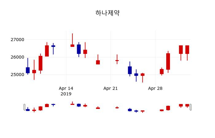 ▲지난 30영업일 동안 하나제약 주가변동정보