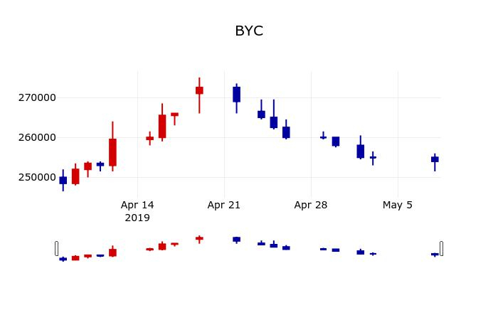 ▲지난 30영업일 동안 BYC 주가변동정보