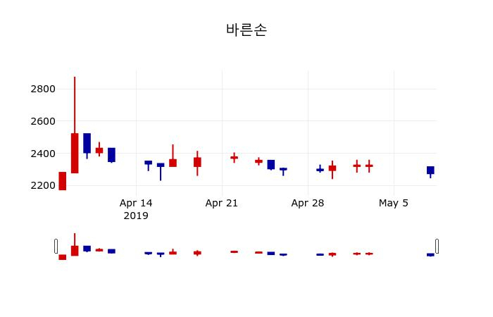 ▲지난 30영업일 동안 바른손 주가변동정보