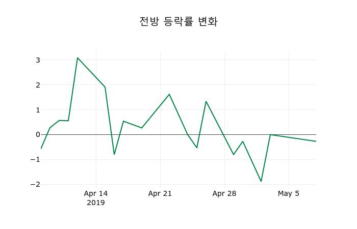▲지난 2주간의 등락률 변동정보