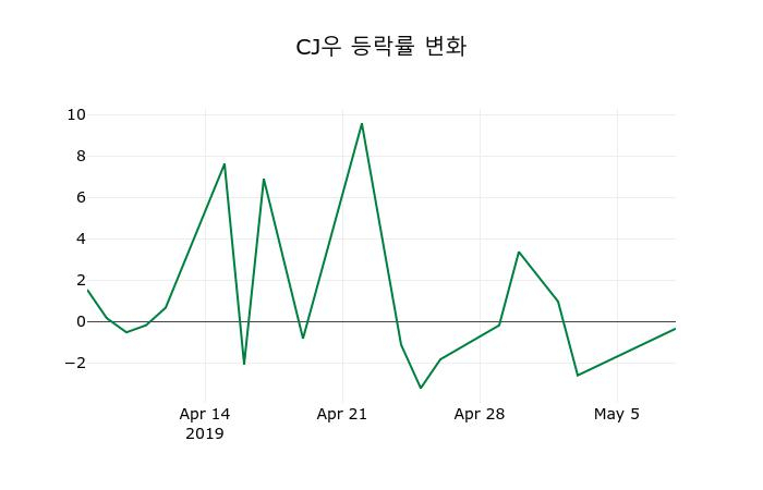 ▲지난 2주간의 등락률 변동정보