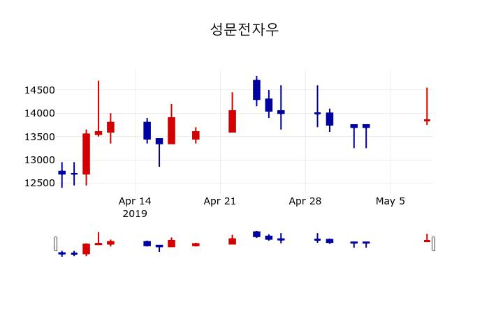 ▲지난 30영업일 동안 성문전자우 주가변동정보