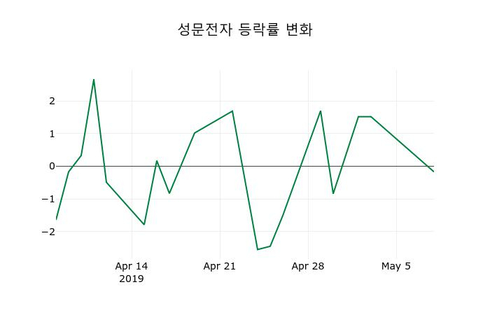 ▲지난 2주간의 등락률 변동정보
