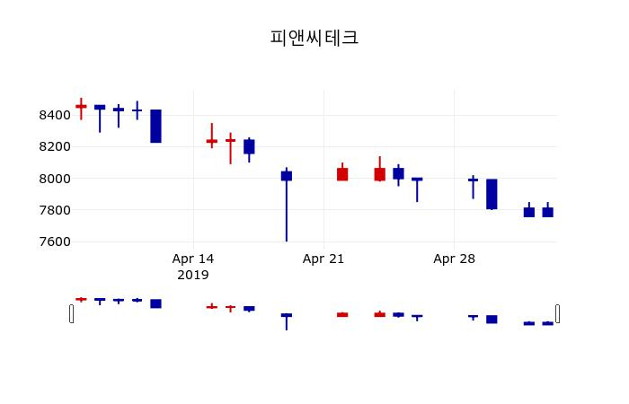▲지난 30영업일 동안 피앤씨테크 주가변동정보