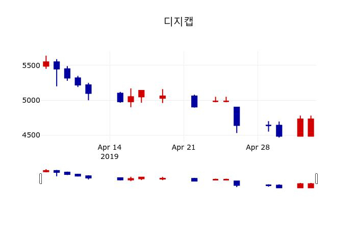 ▲지난 30영업일 동안 디지캡 주가변동정보