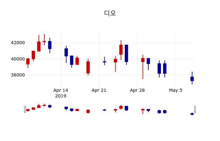 ▲지난 30영업일 동안 디오 주가변동정보