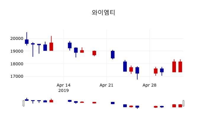 ▲지난 30영업일 동안 와이엠티 주가변동정보