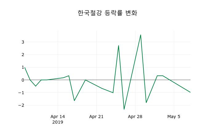 ▲지난 2주간의 등락률 변동정보