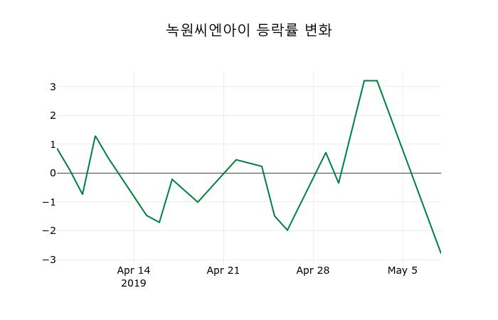 ▲지난 2주간의 등락률 변동정보