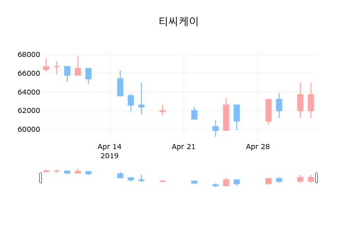 ▲지난 30영업일 동안 티씨케이 종목 종가정보