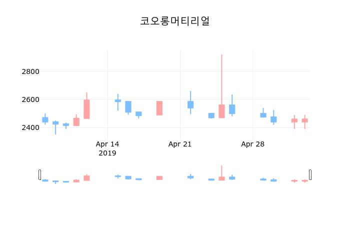 ▲지난 30영업일 동안 코오롱머티리얼 종목 종가정보