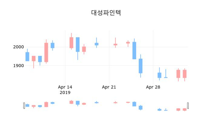 ▲지난 30영업일 동안 대성파인텍 종목 종가정보