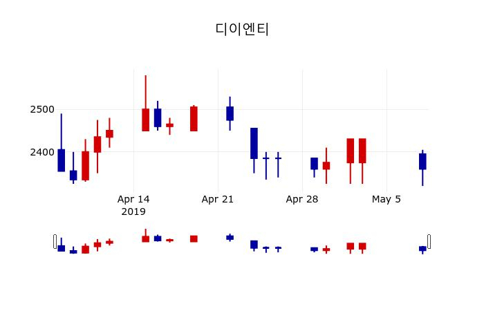 ▲지난 30영업일 동안 디이엔티 주가변동정보