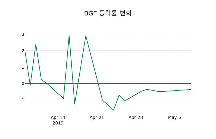▲지난 2주간의 등락률 변동정보