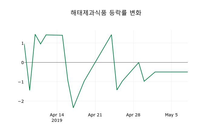 ▲지난 2주간의 등락률 변동정보