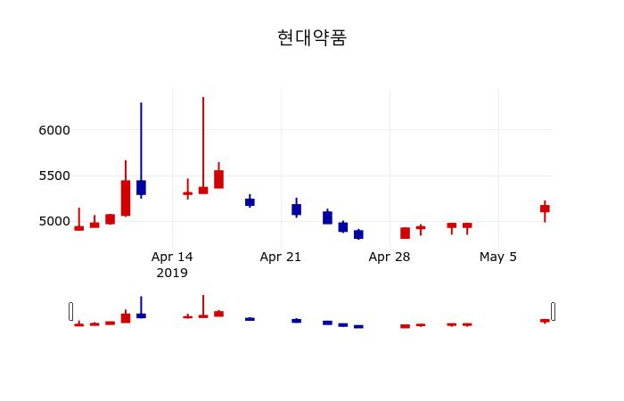 ▲지난 30영업일 동안 현대약품 주가변동정보