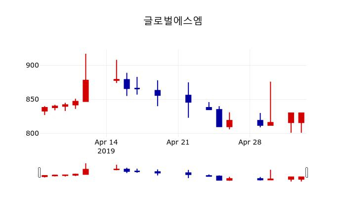 ▲지난 30영업일 동안 글로벌에스엠 주가변동정보