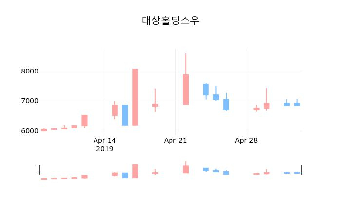 ▲지난 30영업일 동안 대상홀딩스우 종목 종가정보