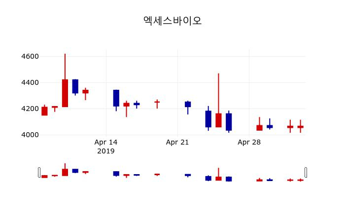 ▲지난 30영업일 동안 엑세스바이오 주가변동정보