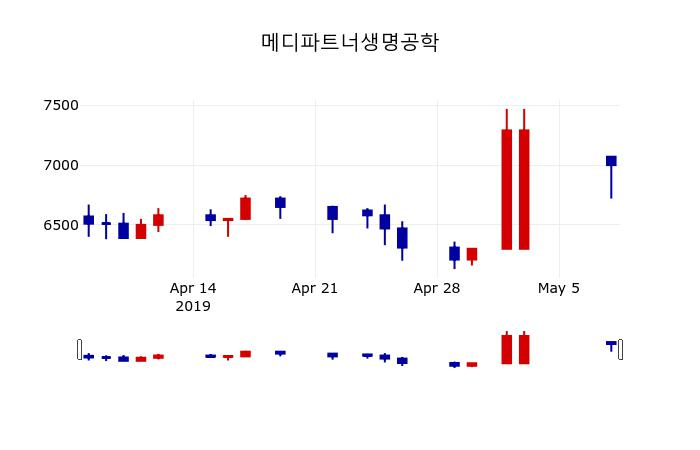 ▲지난 30영업일 동안 메디파트너생명공학 주가변동정보