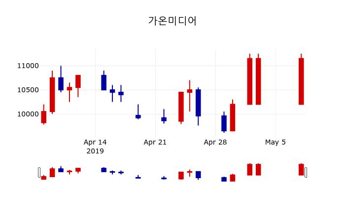 ▲지난 30영업일 동안 가온미디어 주가변동정보
