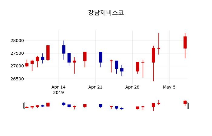 ▲지난 30영업일 동안 강남제비스코 주가변동정보
