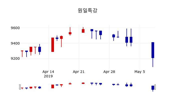 ▲지난 30영업일 동안 원일특강 주가변동정보