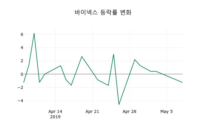 ▲지난 2주간의 등락률 변동정보